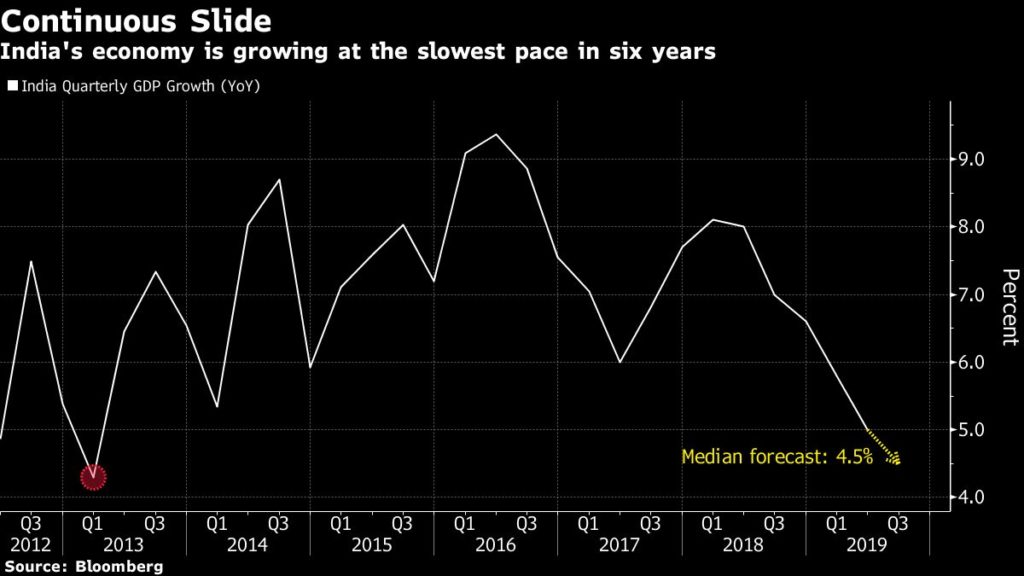 India's GDP growth slips to 4.5% in September quarter on weak manufacturing
